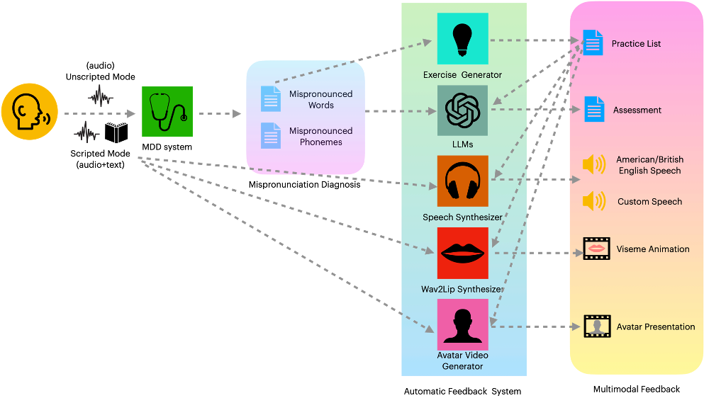 Pronunciation Coaching System