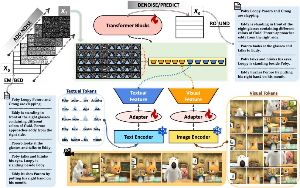 DiffuVST Visual Storytelling